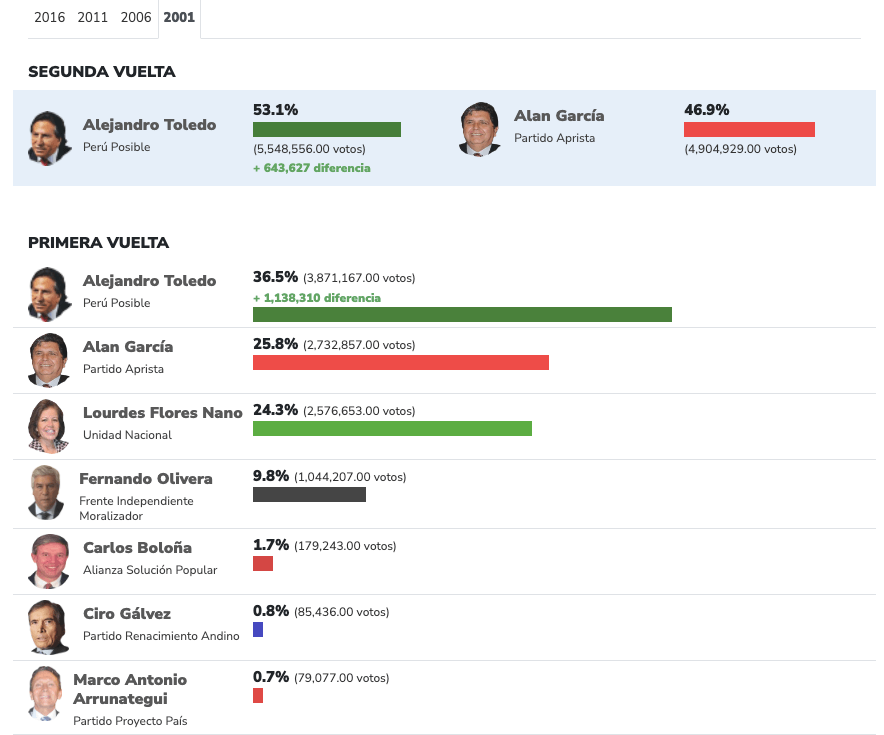 Evolución electoral.