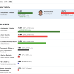 Evolución electoral.